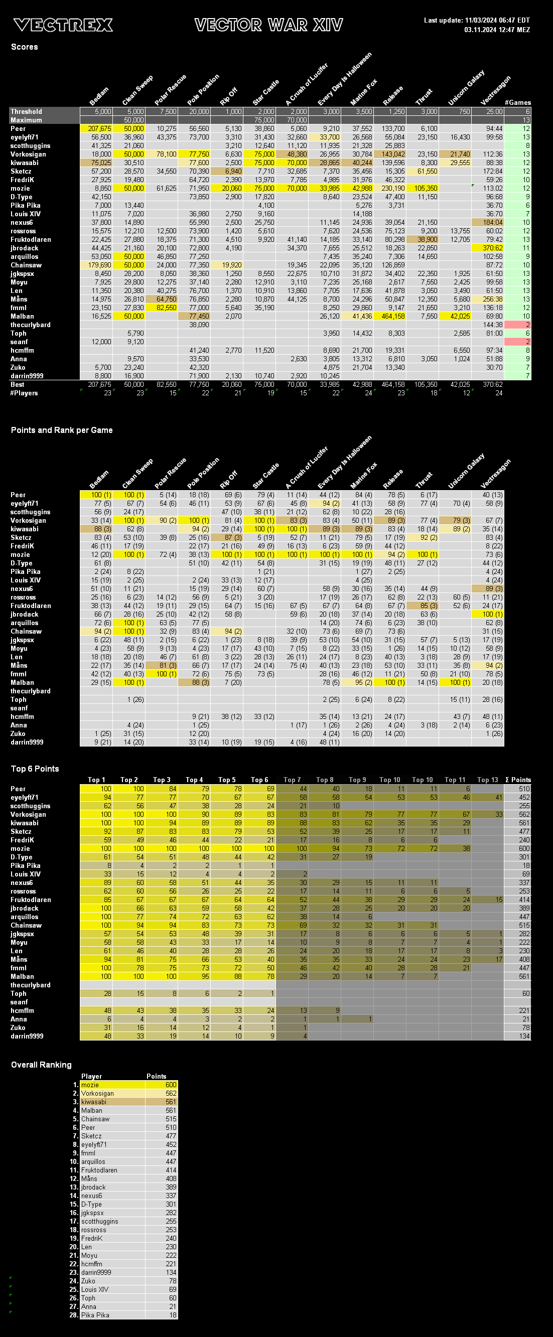 Highscore list of Vector War XIV